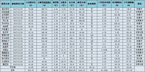 总体上，这20家上市公司解禁的总股本为58.48亿股，解禁市值为1202.47亿，平均解禁股数为2.92亿股，有7家上市公司处于平均值以上，13家低于平均值。而平均解禁市值是60.12亿元，高于平均解禁市值的公司只有5家，分别是印纪传媒、金安国纪、吴江银行、同仁堂和步长制药，其余15家公司处于平均值以下。