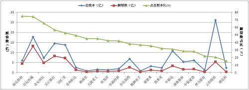 从图中数据我们知道，尽管总股本数只有5.92亿股的福达股份，在这次解禁中却有4.42亿股的解禁数，解禁占比为74.69%，是以上公司解禁比例最高的一家。解禁比例还比较高的公司还有印纪传媒，解禁13.14亿股，占总股本的74.24%，金安国纪解禁4.77亿股，占总股本的65.48%。