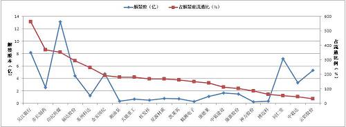 解禁数量排在印纪传媒后面的是吴江银行，此次解禁股数为8.17亿股，占到总股本的56.43%，是目前流通股本的5倍多。是的，你没看错，解禁数就是现在流通股的5倍有多。流通股一下子变化那么多，对公司短期的股价又会带来怎样的影响了？