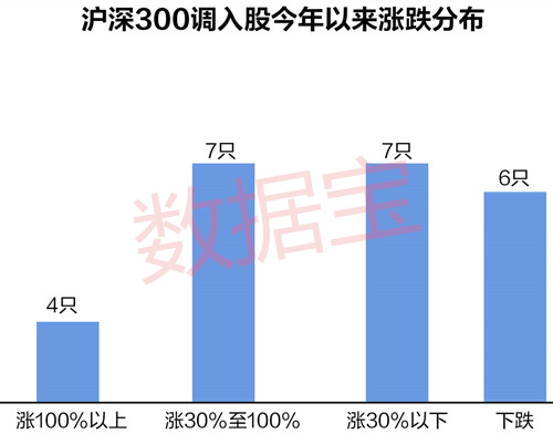 今年以来，沪深300指数累计涨幅22.35%，300只样本股中位数为3.86%。其中，视源股份、海康威视、大族激光、科大讯飞等10只股票涨幅翻番，电子行业牛股扎堆。值得关注的是，沪深300样本股走势分化显著，23只年内跌幅超过30%，城投控股、第一创业股价腰斩。