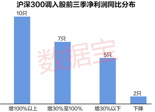 前三季净利润同比增长106.57%的赣锋锂业，全年净利润预计增长185%至235%，主要原因为：澳大利亚RIM公司锂辉石原材料供应趋于稳定，公司锂盐产品产销量同比增长，经营业绩稳步增长。