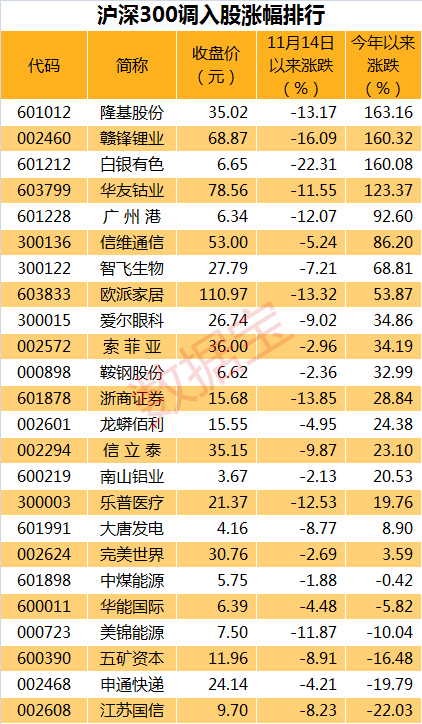 沪深300新入围股名单！这些股票涨幅已翻番