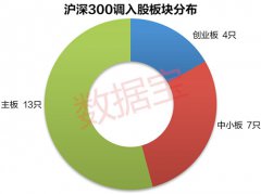 沪深300新入围股名单！这些股票涨幅已翻番