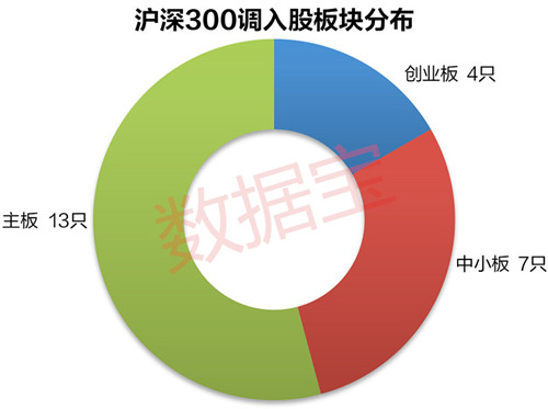 在本次样本调整中，上证50指数更换5只股票，宝钢股份、中国电建等进入指数，方正证券、光大证券等被调出指数；沪深300指数更换24只股票，索菲亚、智飞生物等股票进入指数，广汇能源、华数传媒等被调出指数。