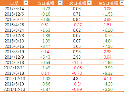 招商策略会当日及过后对应的沪指表现