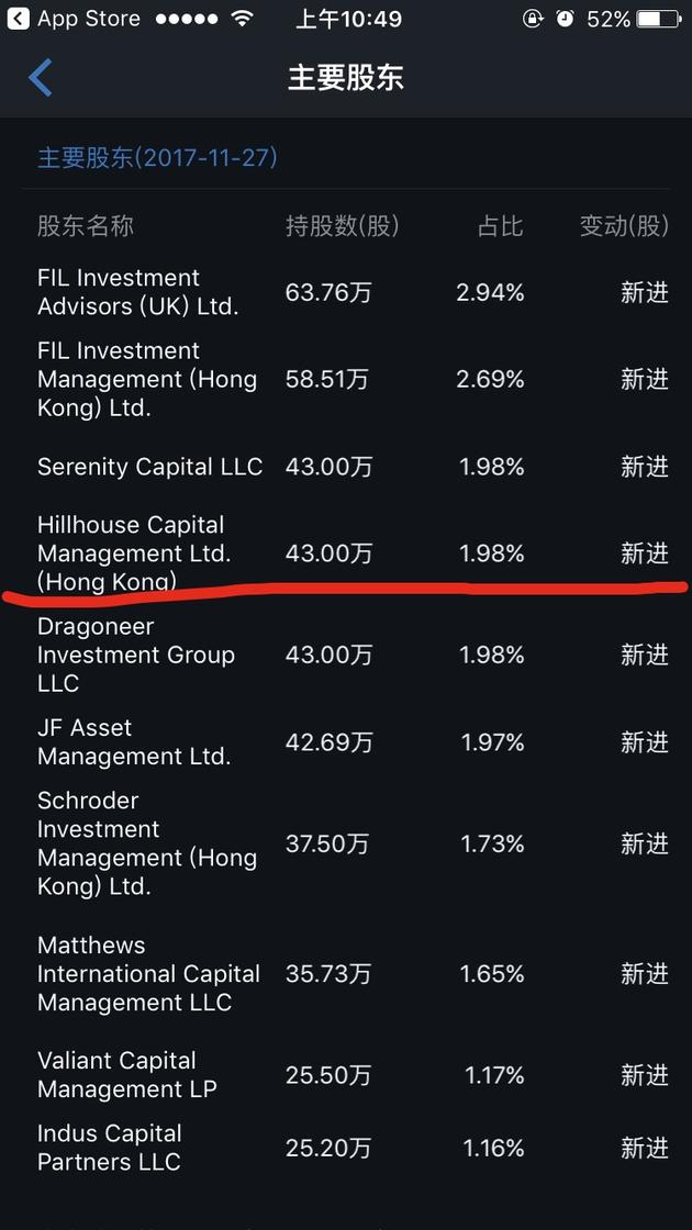 有资料显示，高瓴资本早在9月30日就出现在红黄蓝的股东名单中，所持股份数正好是43万。