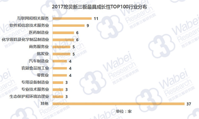 2017挖贝新三板最具成长性TOP100行业分布（挖贝新三板研究院制图）