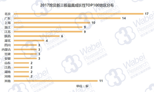 2017挖贝新三板最具成长性TOP100省份分布（挖贝新三板研究院制图）