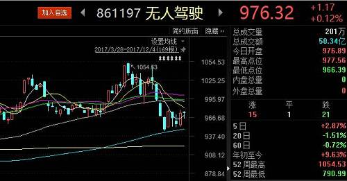 概念股中，除长城汽车这类本身从事汽车行业的重资产公司外，以市值50亿元左右的中小盘公司居多。截至12月4日午盘，无人驾驶概念股中涨势最好的是