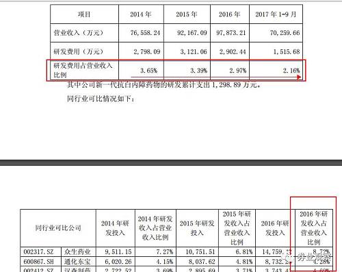 2014-2017年前三季度研发费用营收占比分别为3.65%、3.39%、2.97%以及2.16%。研发费用低于众生药业、通化东宝等同行企业。