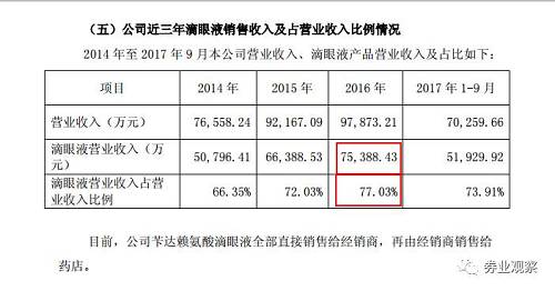 莎普爱思滴眼液在上市之初尝试过在各大医院推广，医生们普遍对这种药不感兴趣，认为其作用甚微。在医院推广碰壁后，莎普爱思开始将目标投向全国中老年人，从直接市场入手，加大广告宣传，从2012 到2016年，仅用四年时间莎普爱思就从5亿飞跃到10亿营收，在眼药水细分领域创下业界神话，而其中莎普爱思滴眼液的销售额就高达 7.5 亿，占比77.03%。2017年前三季度莎普爱思营收7亿多，倘若本次负面事件没有发生，预计莎普爱思今年营收将超过去年。