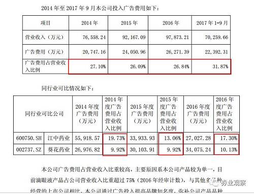 莎普爱思虽在公告中称，其广告费用投入相对合理，是由于产品结构单一，为了加大宣传而造成的。其实，这确系莎普爱思主动性营销，而非被动的。在广告费用上，莎普爱思2014-2017年前三季度广告费大致在25%-32%之间，也确实明显高于同行业20%以下的江中药业和葵花药业。