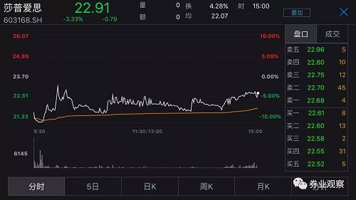 12月4日凌晨莎普爱思发布澄清公告，公告显示，莎普爱思认为0.5%苄达赖氨酸滴眼液对延缓老年性白内障的发展及改善或维持视力有一定的作用，疗效确切；是一种安全的、有效的抗白内障药物。