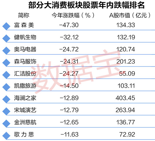 从市场表现来看，整个榜单今年平均涨幅超过30%，七成股票股价上涨。五粮液大涨101%位居涨幅榜首位。贵州茅台、中国国旅等20多只股票涨幅超过50%。逆市下跌的股票中，富森美大跌47.3%位居跌幅榜首位，主要系其次新股特征所致。同样上市不足两年的健帆生物今年跌32.12%，位居次席。此外，奥马电器、森马服饰、汇洁股份等个股跌幅均超过20%。