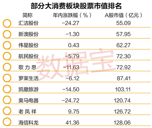 一些大消费板块的市值还非常低，或许说明这个行业具有更广阔的成长空间，当然这同时也意味着较大的竞争风险。数据显示，汇洁股份最新A股市值55.09亿元，榜单最低。该股属于纺织服装行业中的其他服装行业，主营业务为内衣生产销售。新澳股份最新A股市值不足58亿元，主营业务为毛精纺纱线的研发、生产和销售。伟星股份最新市值62.27亿元，主营专业从事钮扣、拉链、金属制品等服装辅料的研发、制造与销售。（数据宝 陈见南）