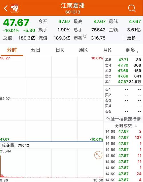 江南嘉捷放量一字跌停：58亿资金被闷杀，私募基金经理说可能还会再跌