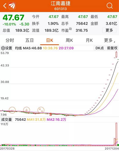 江南嘉捷今天全天仅成交7.56万手，而12月1日，江南嘉捷全天成交113万手，11月30日，全天成交37万手，这两日相加成交量就达到150万手。