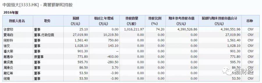 另外，e公司记者获悉，任泽平已经到岗，今日参加了恒大集团的月度例会。