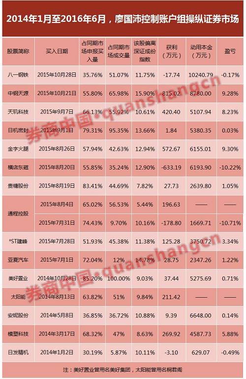 游资廖大佬遭罚8000万，号称"佛山无影脚"，操纵15只股票细节曝光