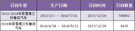 遭质检总局调查 上汽通用被动陷入大规模召回