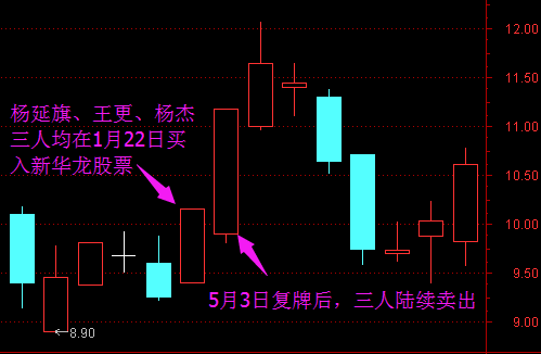 杨延旗、王更、杨杰三人内幕交易新华龙情况