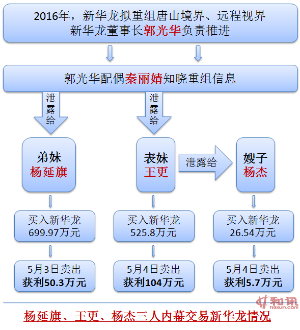 杨延旗、王更、杨杰三人内幕交易人物关系