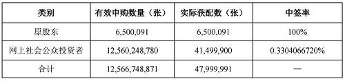 从蓝思科技的前十大股东来看，第一大股东蓝思科技（香港）持股比例高达75.17%，如果100%参与配售的话，蓝思科技（香港）将配售36.08亿元。而董秘彭孟武告诉中国证券报（ID：xhszzb）记者，蓝思科技（香港）并没有参与配售。