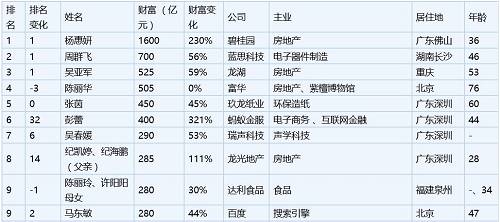 在“女首富”放弃36.08亿元配售的情况下，社会公众投资者成为“接盘侠”。此消彼长之下，社会公众投资者申购额达到41.5亿元，占发行总量的86.46%，网上中签率为0.33%，这一中签率同样创下了信用申购以来的新高。