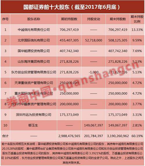 值得一提的是，55岁的翁振杰可谓国都证券的“老朋友”。五年前，轰动一时的“A股上市券商并购第一案”——西南证券并购国都证券一案宣告终止，同年，翁振杰请辞西南证券董事长之位、选择挂印而去，并购国都证券失败遂成为翁振杰心中的“一桩憾事”。