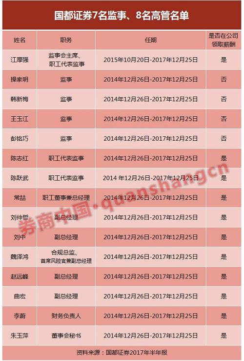 翁振杰当选国都证券董事长，好戏还在后头，12月25日将迎新变数