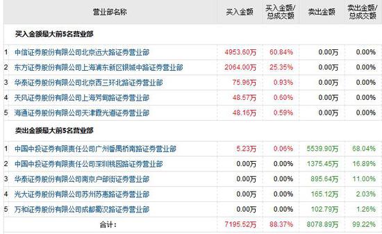 深圳惠程12月18日龙虎榜