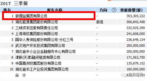 相关资料显示，2015年4月，刘益谦通过旗下新理益集团斥资100亿，受让青岛海尔持有的14.72%的长江证券股权，共涉及无限售流通股6.98亿股（占股份总数12.62%），以12月25日长江证券的收盘价7.83元计算，刘益谦这笔收购已经亏损42.9亿元。