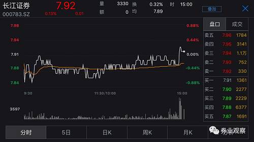 午后开盘长江证券股价异动，震荡性走高，截至发稿报7.92，涨0.13%。