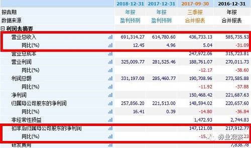 Wind数据显示，长江证券营业收入与净利润出现大幅度下滑，公司实现营业收入58.57亿元，同比下滑31.09%；净利润为22.07亿元，同比下滑36.84%；每股收益为0.44元。公司2016年的利润分配方案为每10股派1.50元（含税）。