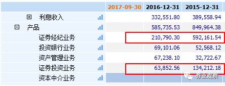 从主营业务来看，长江证券2016年经纪业务收入下滑幅度最大，高达53.38%，自营业务和资本中介业务收入缩水1.32%和52.42%；投行和资产管理业务实现大幅上涨，同比涨幅高达31.45%和105.48%。