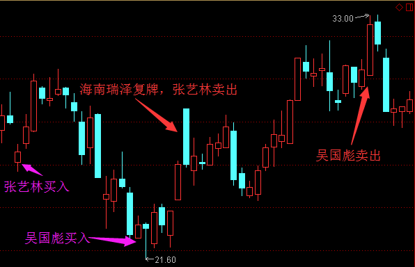 张艺林和吴国彪内幕交易海南瑞泽期间股价走势