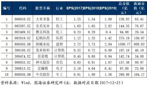 推荐理由：国海证券分析师代鹏举、黄晓峰从高端制造、消费升级以及估值合理的传统行业等方向筛选出2018年十大金股。在其最新研报中，他们指出，高质量发展是2018年经济工作的核心思路，2018年海外、国内利率中枢与流动性环境仍会进一步走高和收紧，但与2017年相比，2018年利率与流动性的边际变化幅度是略有弱化的。