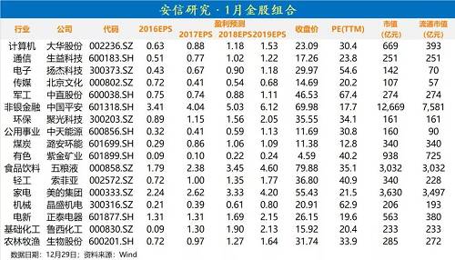 推荐理由：安信研究团队从电子、通信、传媒、环保、计算机、军工、医药等行业共选出了十余支1月金股。该团队看来对未来一个阶段的A股市场持积极乐观看法，认为未来一个阶段流动性预期将趋于改善，风险偏好将进一步提升，建议投资者在新年要更多关注战略新兴产业与成长股。