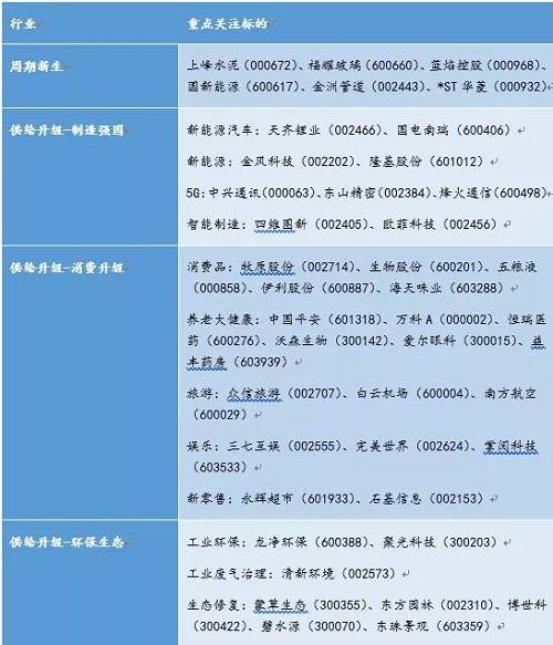 推荐理由：山西证券此次的金股组合是按年推荐的，并从钢铁、水泥等周期性行业以及供给升级和环保生态等几个方面入手进行选股。