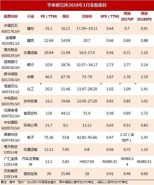 推荐理由：华泰证券一口气推了13只金股。看来，十个名额对他们来说不够用啊。