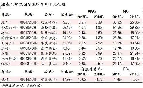 2018年"十大金股"新鲜出炉！华泰等七家券商集体派新年"红包"(名单)