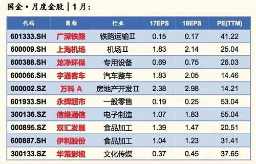 推荐理由：国金策略李立峰团队从“大金融”+“美丽中国、消费电子、海南区域板块”等方向入手选出十大金股。该团队在研报里指出，元旦跨年后，市场将进入“春节前模式”，因此2018年1月份缺失能驱动市场风险偏好提升的因子。而细数历年A股元旦（1月）行情，市场“跌多涨少”，并无特别明显的“春季躁动”的特征。