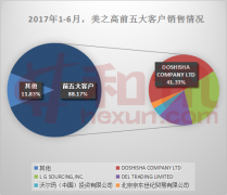 美之高收入严重依赖前五大客户 应收账款骤增周转率不敌同行