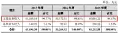 迪普科技业绩增长乏力依靠税收 期间费用率高于同行