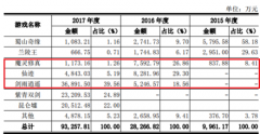 趣炫网络代理产品贡献近半收入 两次