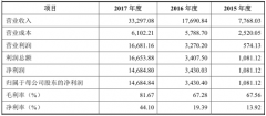 每日互动上市前夕净利润激增3倍 关联方与重要客户高度重合