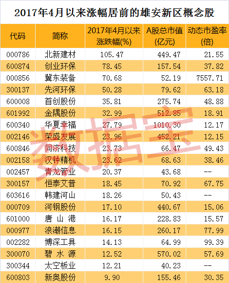 北新建材累计涨幅105.47%遥遥领先，该股在雄安新区概念炒作初期并非最大热门，但其后的市场表现可圈可点，公司的业绩无疑是助涨其股价的主要因素。北新建材2017年前三季度净利润翻倍增长，公司预计2017年净利润为17.57亿元至23.42亿元，比上年同期增长50%至100%。