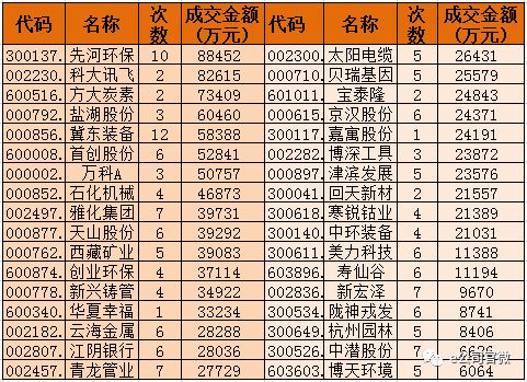 （注：中信淮海中路营业部2017年现身龙虎榜超5次或年成交金额超2亿的股票）