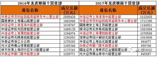 今天小e来总结下这位年度“游资一哥”营业部——中信淮海中路营业部，2017年的那些操作。