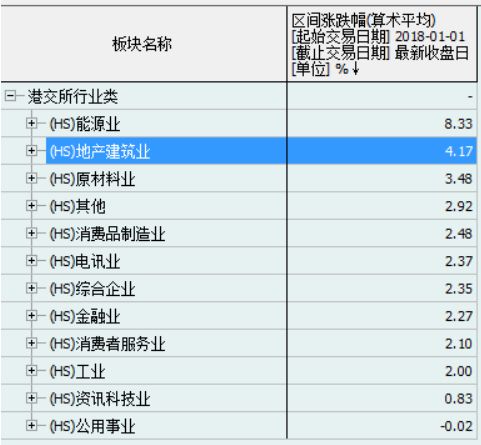 与之相呼应，A股市场年内以来涨幅最大的板块分别是房地产、采掘与钢铁，年内涨幅分别达到6.86%、5.4%和4.21%，与港股市场保持了相似的市场节奏。